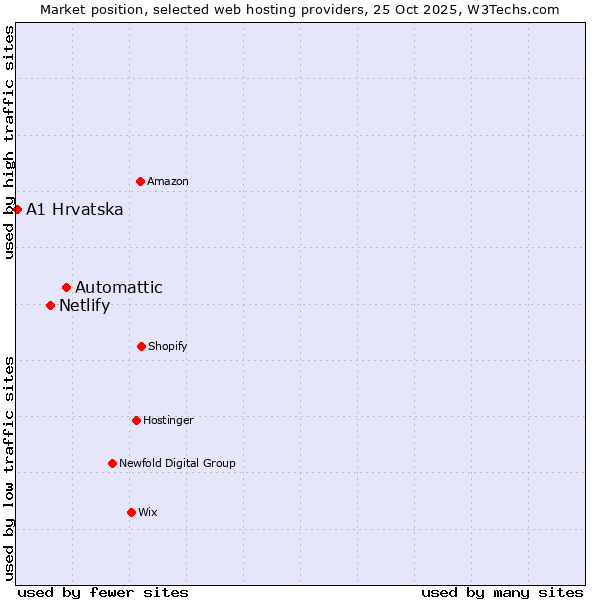 Market position of Automattic vs. Netlify vs. A1 Hrvatska