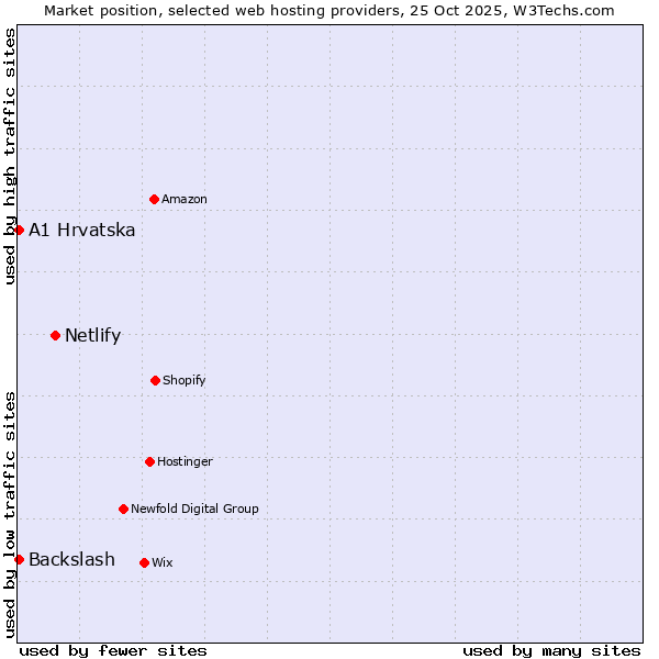 Market position of Netlify vs. Backslash vs. A1 Hrvatska