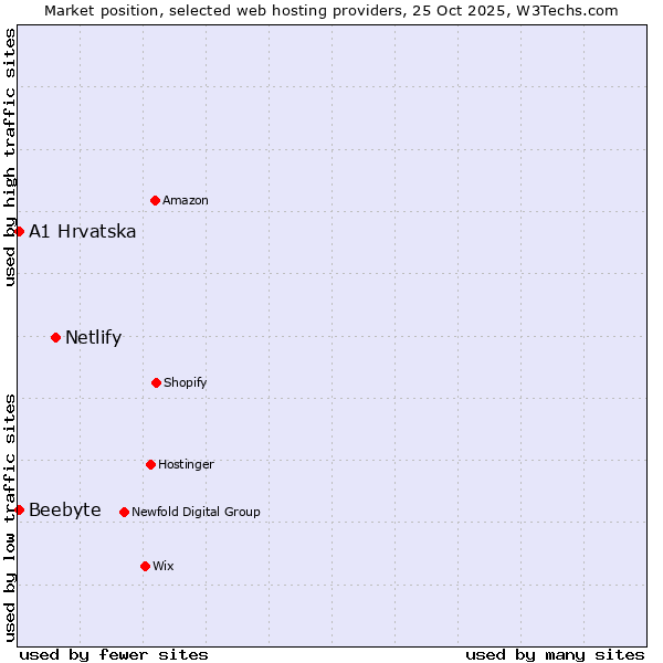 Market position of Netlify vs. A1 Hrvatska vs. Beebyte