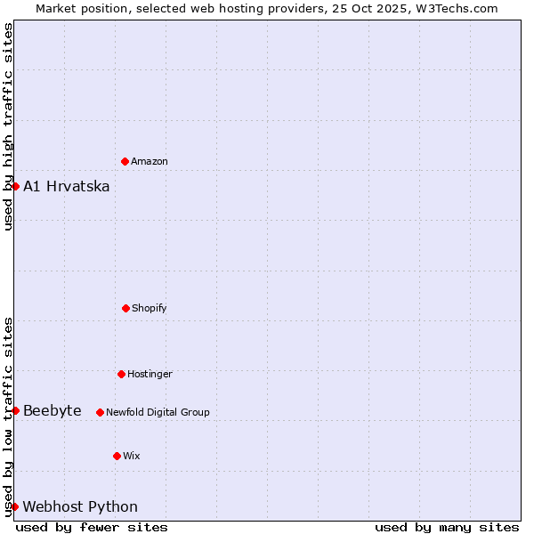 Market position of A1 Hrvatska vs. Beebyte vs. Webhost Python