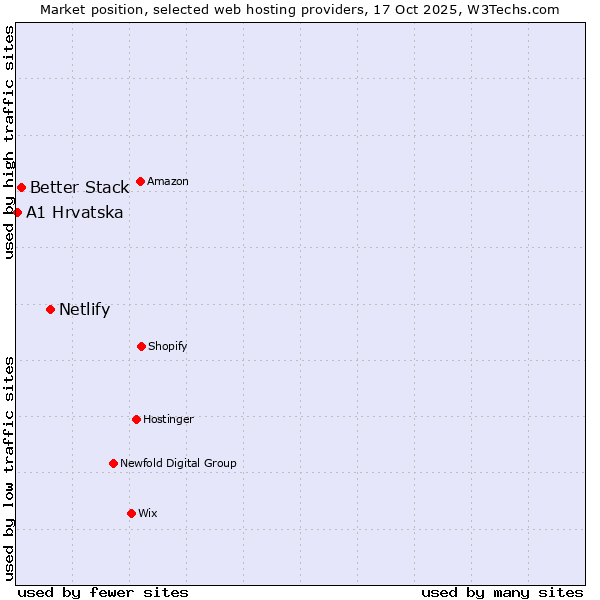 Market position of Netlify vs. Better Stack vs. A1 Hrvatska