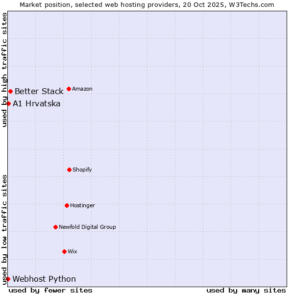 Market position of Better Stack vs. A1 Hrvatska vs. Webhost Python