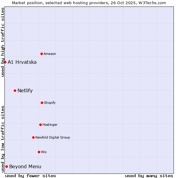Market position of Netlify vs. Beyond Menu vs. A1 Hrvatska