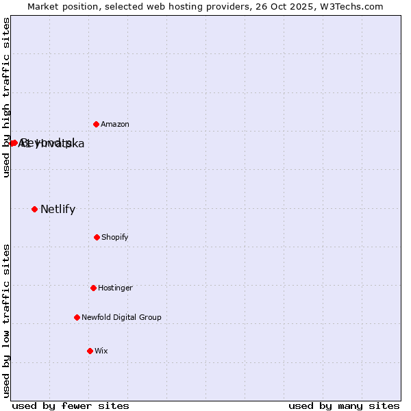 Market position of Netlify vs. Beyond.pl vs. A1 Hrvatska