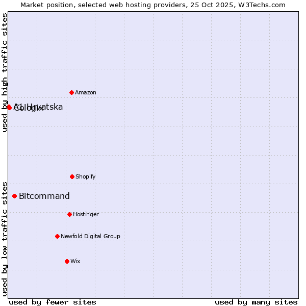 Market position of Bitcommand vs. Cologix vs. A1 Hrvatska