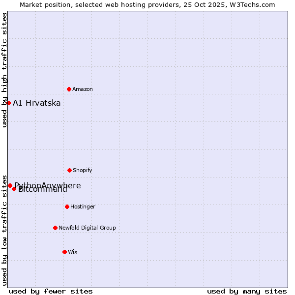 Market position of Bitcommand vs. PythonAnywhere vs. A1 Hrvatska