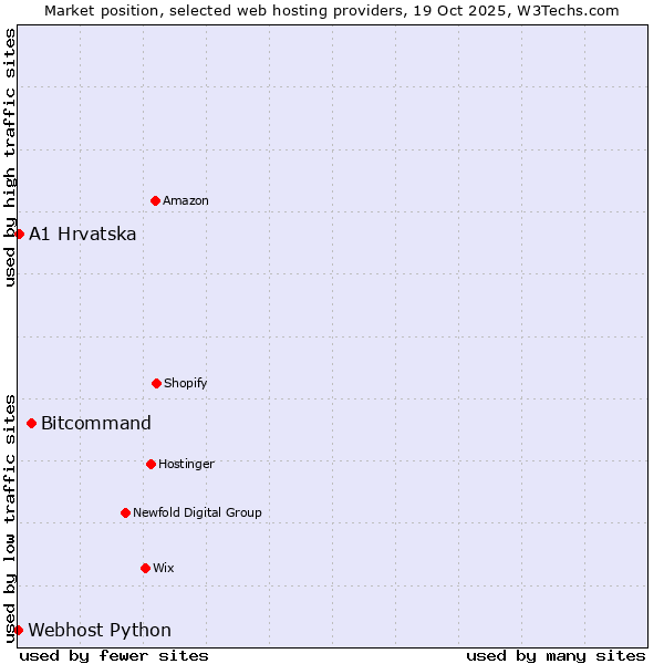 Market position of Bitcommand vs. A1 Hrvatska vs. Webhost Python