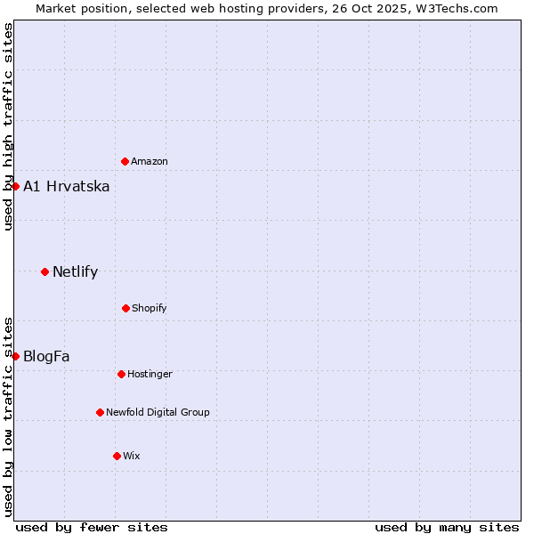 Market position of Netlify vs. A1 Hrvatska vs. BlogFa