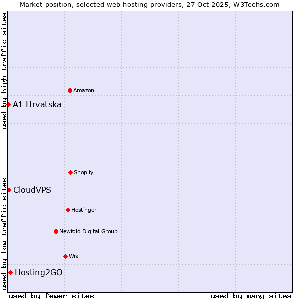 Market position of Hosting2GO vs. CloudVPS vs. A1 Hrvatska