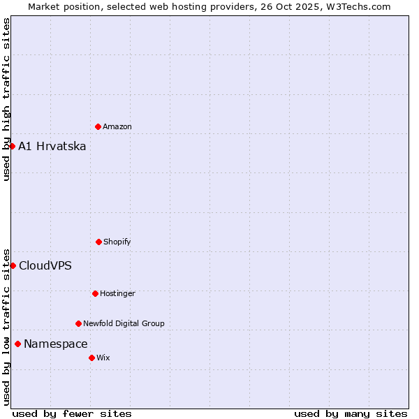 Market position of Namespace vs. CloudVPS vs. A1 Hrvatska
