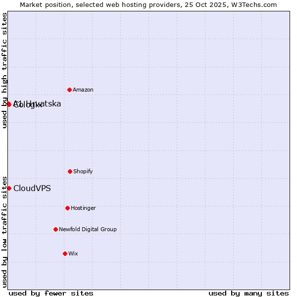 Market position of CloudVPS vs. Cologix vs. A1 Hrvatska