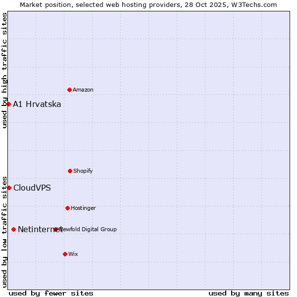 Market position of Netinternet vs. CloudVPS vs. A1 Hrvatska