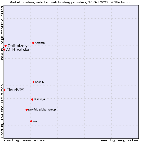 Market position of Optimizely vs. CloudVPS vs. A1 Hrvatska