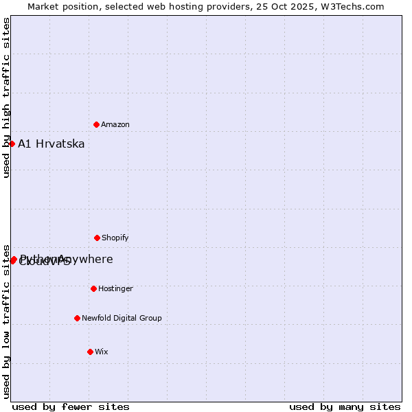 Market position of PythonAnywhere vs. CloudVPS vs. A1 Hrvatska