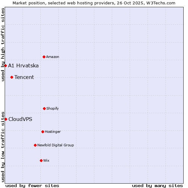 Market position of Tencent vs. CloudVPS vs. A1 Hrvatska