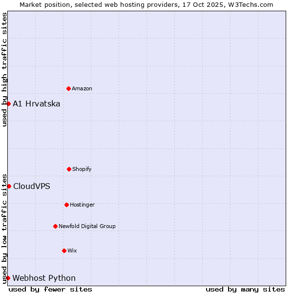 Market position of CloudVPS vs. A1 Hrvatska vs. Webhost Python