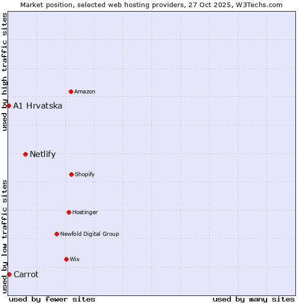 Market position of Netlify vs. Carrot vs. A1 Hrvatska