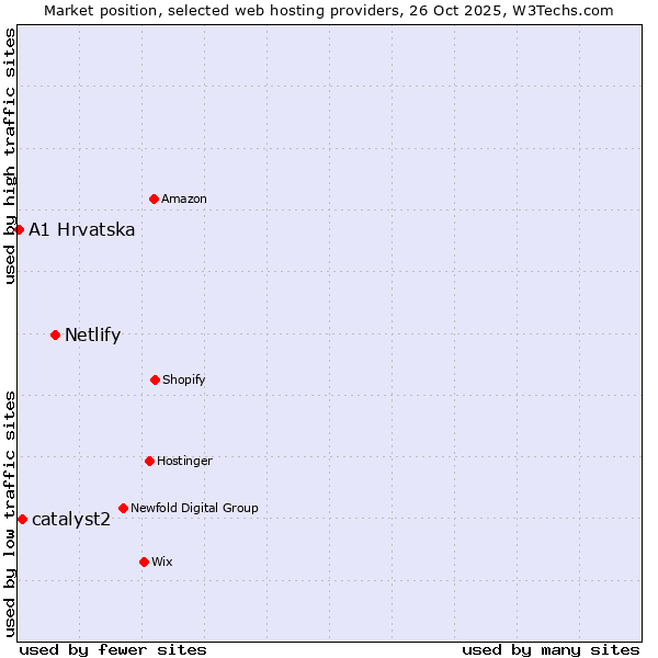 Market position of Netlify vs. catalyst2 vs. A1 Hrvatska