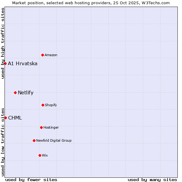 Market position of Netlify vs. CHML vs. A1 Hrvatska