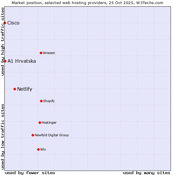 Market position of Netlify vs. A1 Hrvatska vs. Cisco