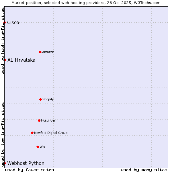 Market position of A1 Hrvatska vs. Webhost Python vs. Cisco
