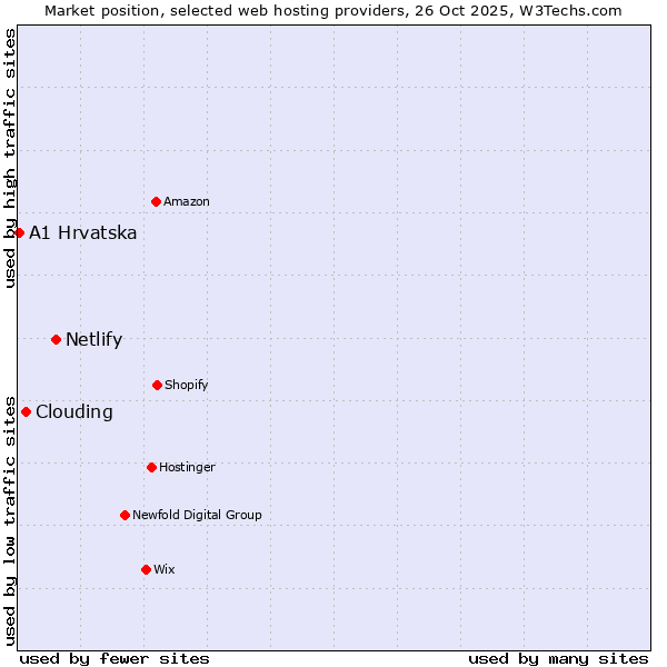 Market position of Netlify vs. Clouding vs. A1 Hrvatska