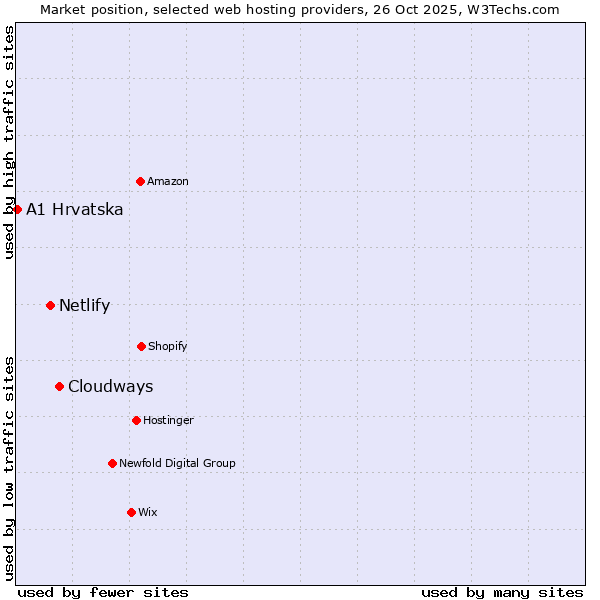 Market position of Cloudways vs. Netlify vs. A1 Hrvatska