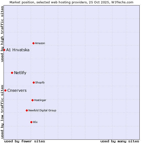 Market position of Netlify vs. Cnservers vs. A1 Hrvatska
