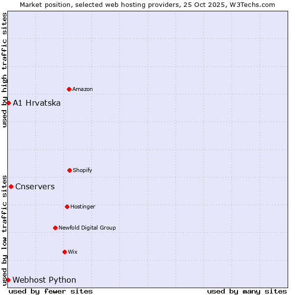 Market position of Cnservers vs. A1 Hrvatska vs. Webhost Python