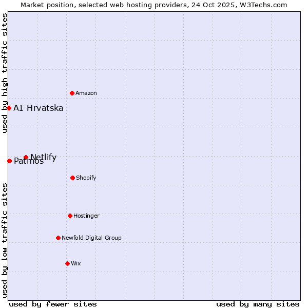 Market position of Netlify vs. Patmos vs. A1 Hrvatska