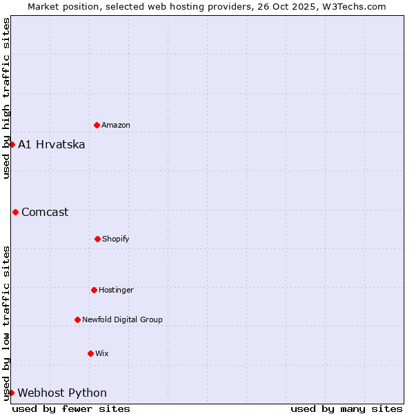 Market position of Comcast vs. A1 Hrvatska vs. Webhost Python