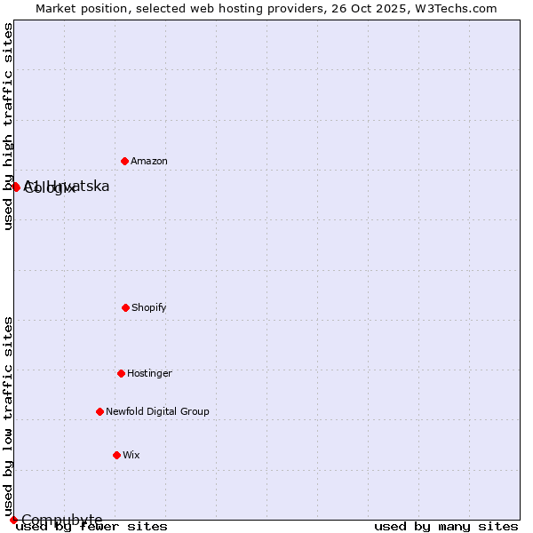 Market position of Cologix vs. A1 Hrvatska vs. Compubyte
