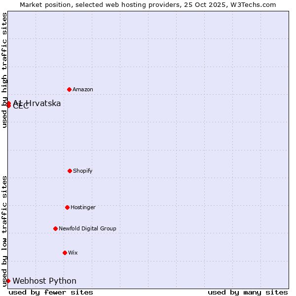 Market position of A1 Hrvatska vs. CEC vs. Webhost Python