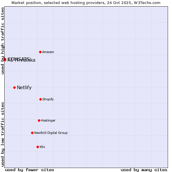 Market position of Netlify vs. COMSATS vs. A1 Hrvatska