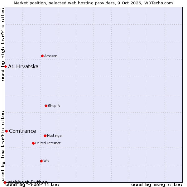 Market position of Comtrance vs. A1 Hrvatska vs. Webhost Python
