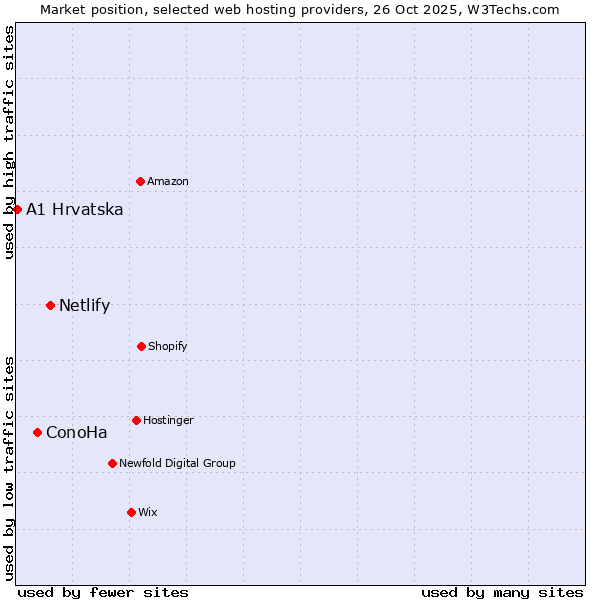 Market position of Netlify vs. ConoHa vs. A1 Hrvatska