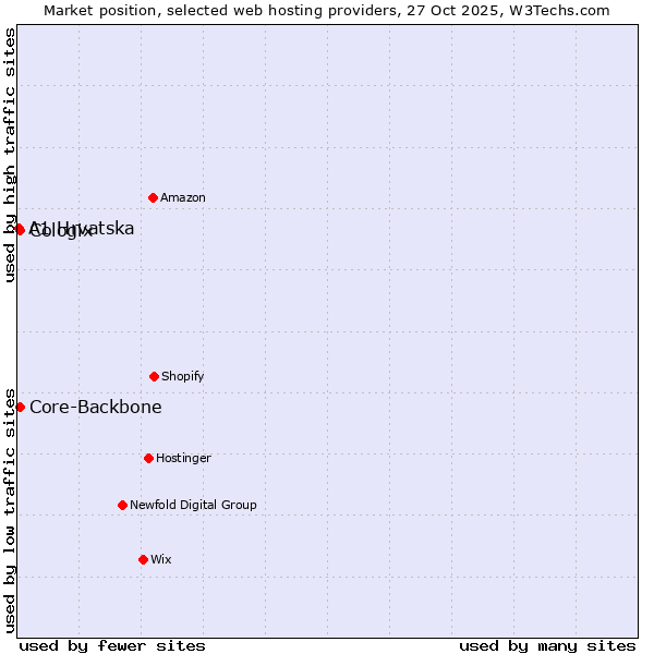 Market position of Core-Backbone vs. Cologix vs. A1 Hrvatska