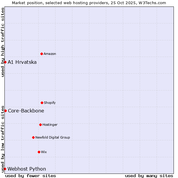 Market position of Core-Backbone vs. A1 Hrvatska vs. Webhost Python