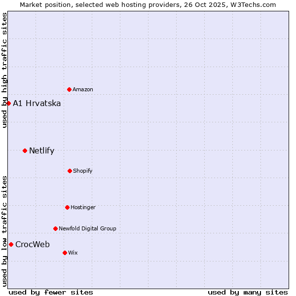 Market position of Netlify vs. CrocWeb vs. A1 Hrvatska