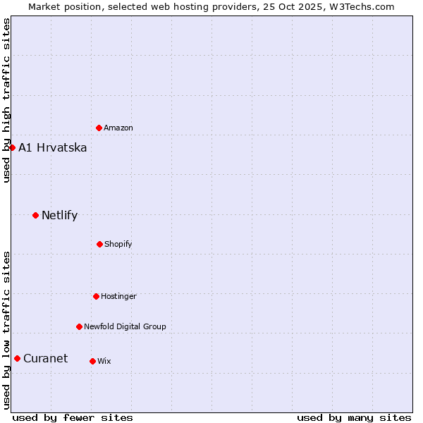 Market position of Netlify vs. Curanet vs. A1 Hrvatska
