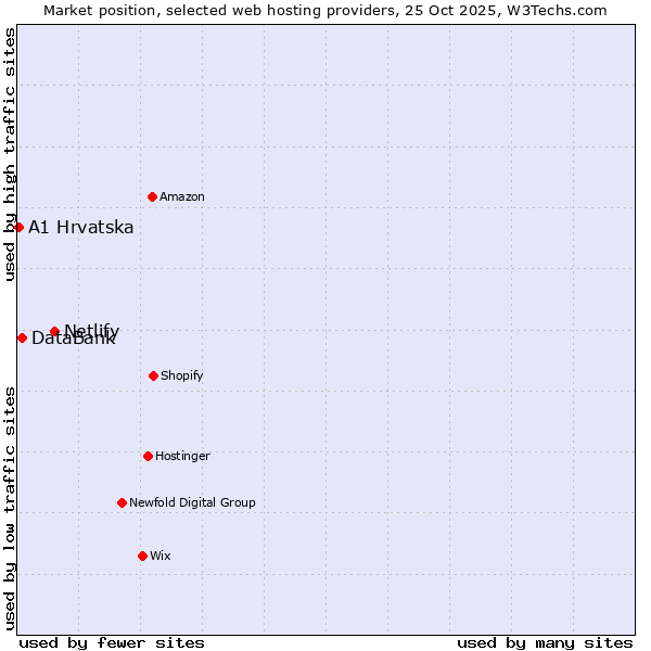 Market position of Netlify vs. DataBank vs. A1 Hrvatska