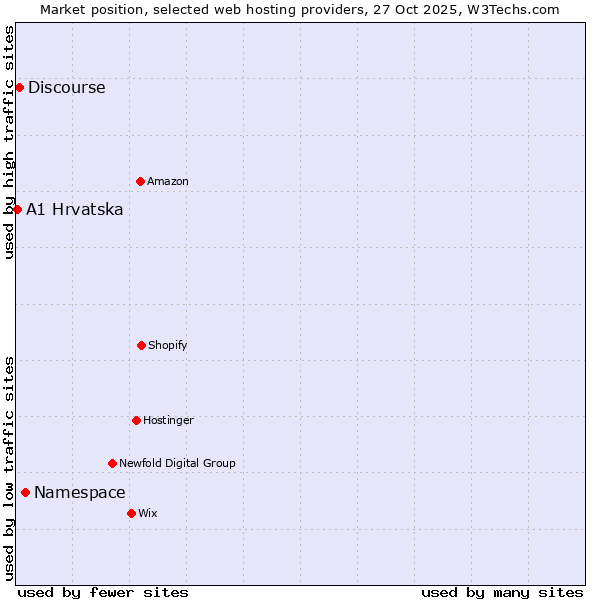 Market position of Namespace vs. Discourse vs. A1 Hrvatska