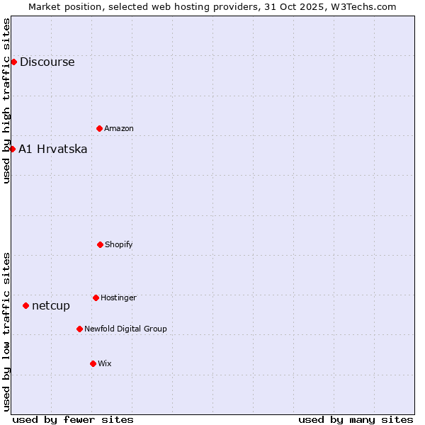 Market position of netcup vs. Discourse vs. A1 Hrvatska
