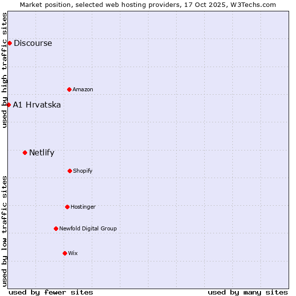 Market position of Netlify vs. Discourse vs. A1 Hrvatska