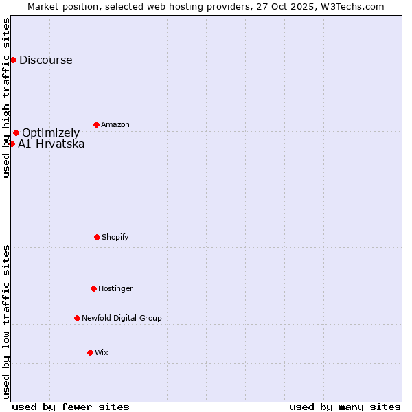 Market position of Optimizely vs. Discourse vs. A1 Hrvatska