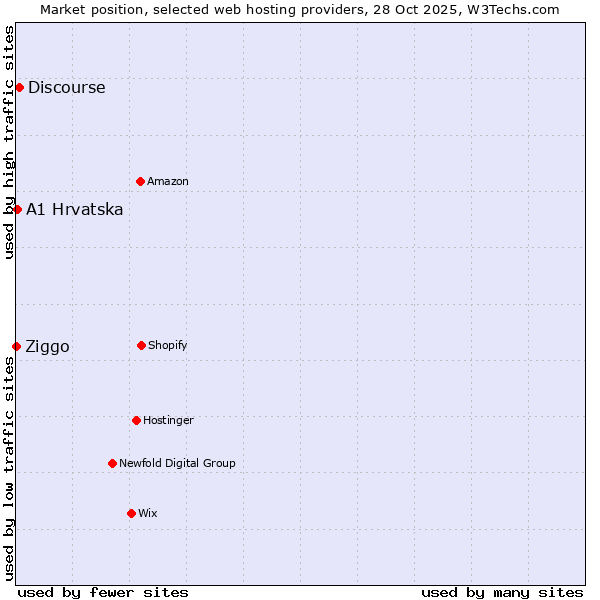 Market position of Discourse vs. A1 Hrvatska vs. Ziggo