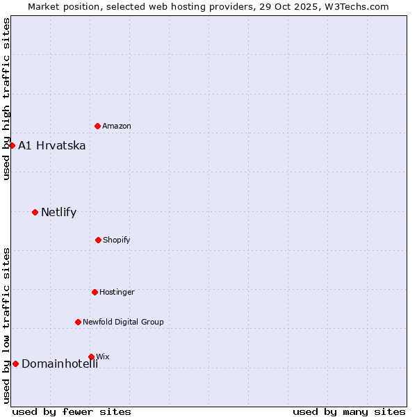 Market position of Netlify vs. Domainhotelli vs. A1 Hrvatska