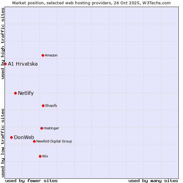 Market position of Netlify vs. DonWeb vs. A1 Hrvatska