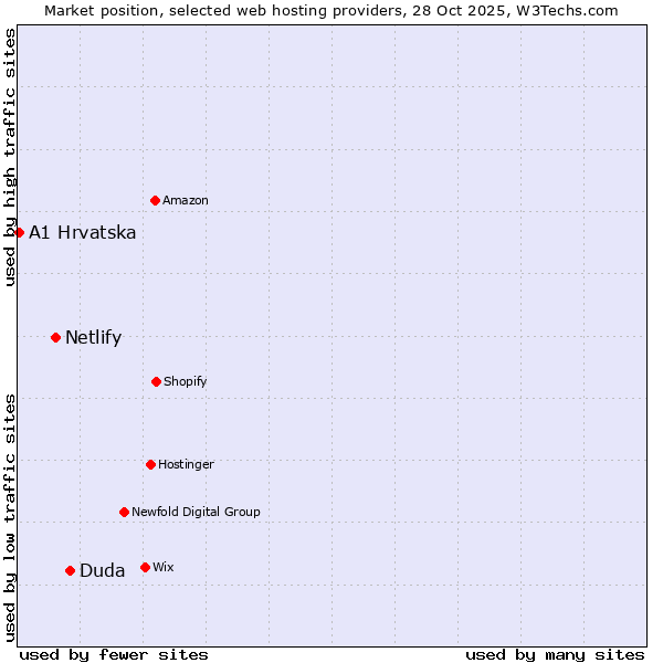 Market position of Duda vs. Netlify vs. A1 Hrvatska