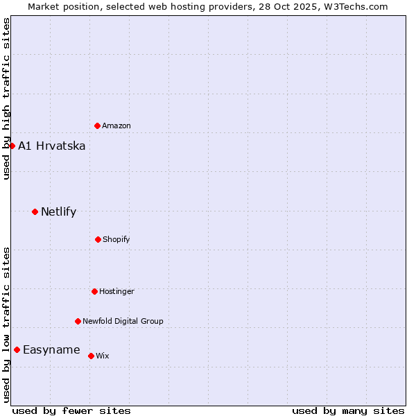 Market position of Netlify vs. Easyname vs. A1 Hrvatska
